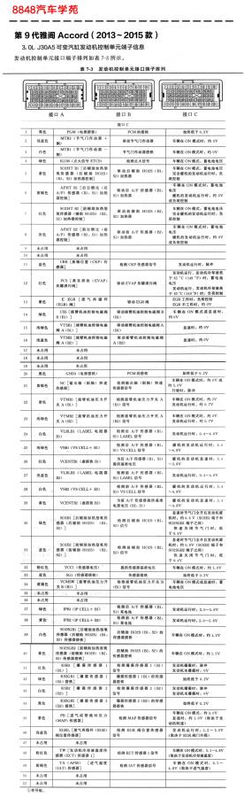 2015年第九代本田雅阁J30A5（3.0L）发动机控制单元接口C针脚图